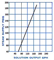 Steam Cleaning Gun Chart